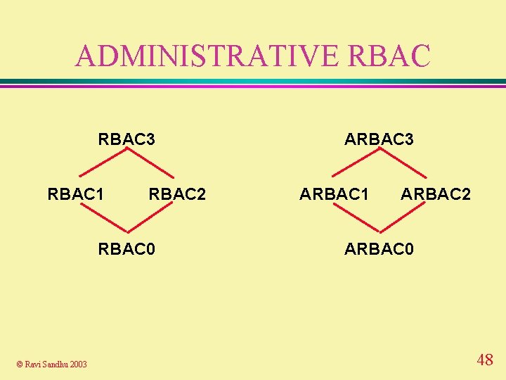 ADMINISTRATIVE RBAC 3 RBAC 1 RBAC 2 RBAC 0 © Ravi Sandhu 2003 ARBAC