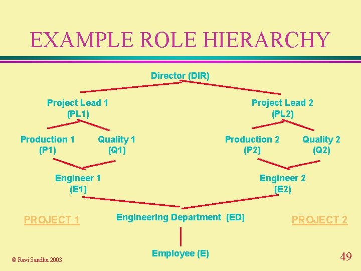 EXAMPLE ROLE HIERARCHY Director (DIR) Project Lead 1 (PL 1) Production 1 (P 1)