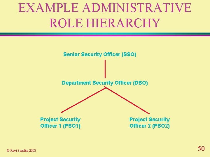 EXAMPLE ADMINISTRATIVE ROLE HIERARCHY Senior Security Officer (SSO) Department Security Officer (DSO) Project Security