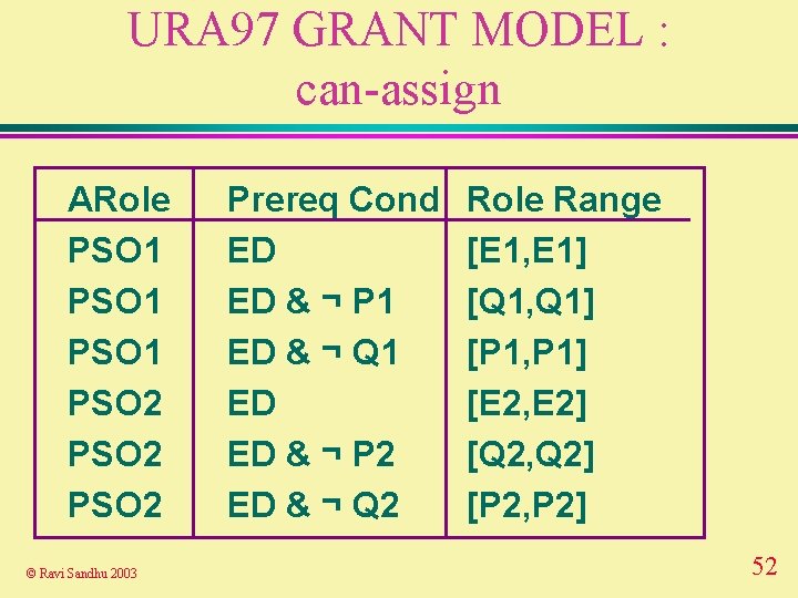 URA 97 GRANT MODEL : can-assign ARole PSO 1 PSO 2 © Ravi Sandhu