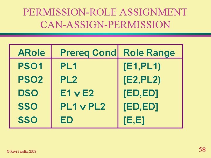 PERMISSION-ROLE ASSIGNMENT CAN-ASSIGN-PERMISSION ARole PSO 1 PSO 2 DSO SSO © Ravi Sandhu 2003