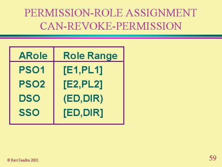 PERMISSION-ROLE ASSIGNMENT CAN-REVOKE-PERMISSION ARole PSO 1 PSO 2 DSO SSO © Ravi Sandhu 2003