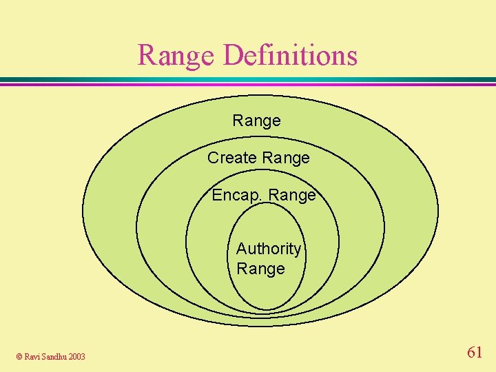 Range Definitions Range Create Range Encap. Range Authority Range © Ravi Sandhu 2003 61