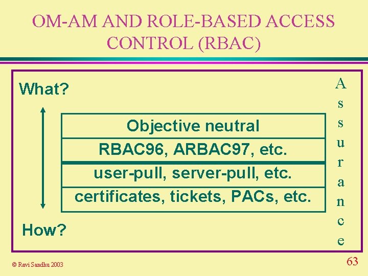 OM-AM AND ROLE-BASED ACCESS CONTROL (RBAC) What? Objective neutral RBAC 96, ARBAC 97, etc.