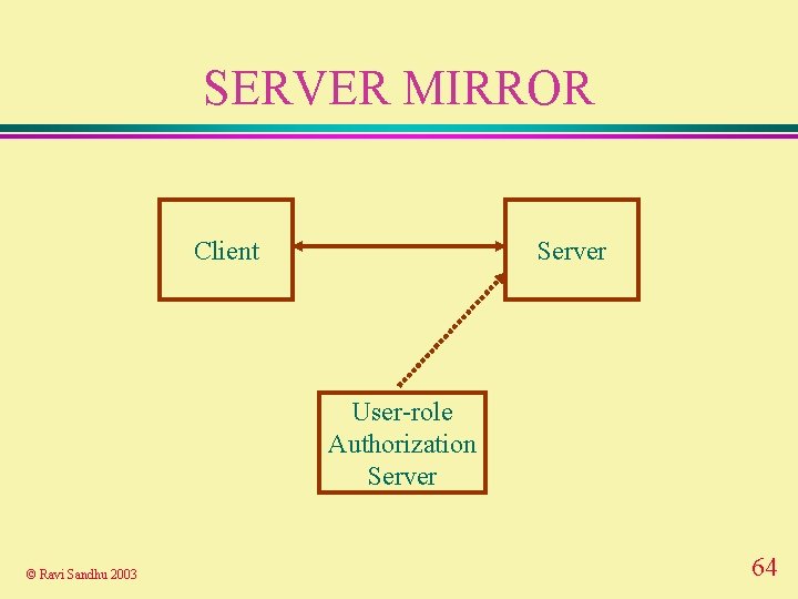 SERVER MIRROR Client Server User-role Authorization Server © Ravi Sandhu 2003 64 