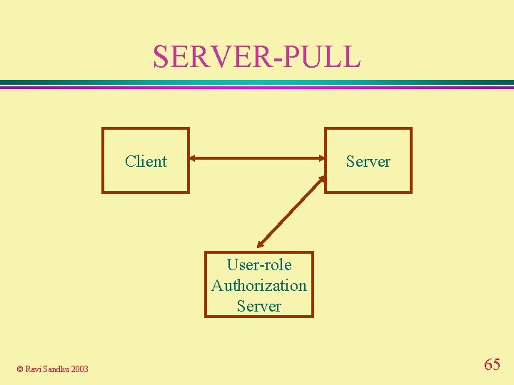 SERVER-PULL Client Server User-role Authorization Server © Ravi Sandhu 2003 65 