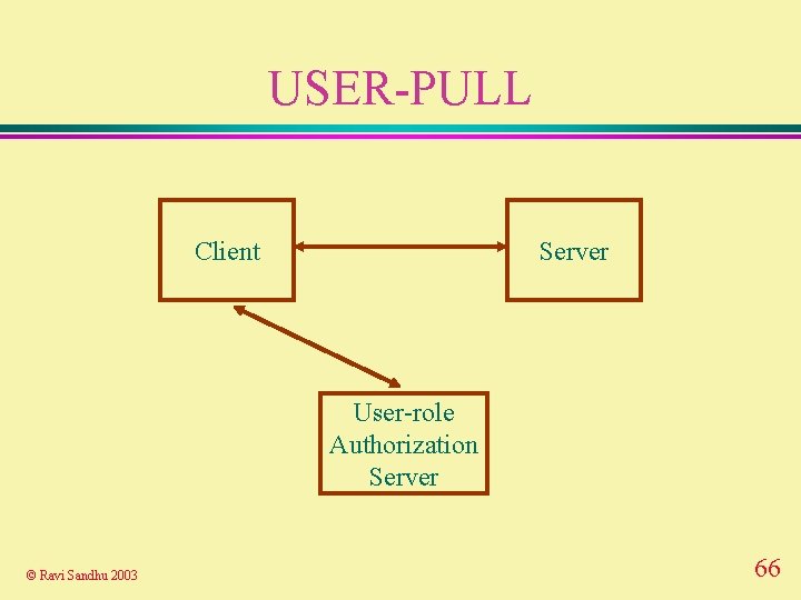 USER-PULL Client Server User-role Authorization Server © Ravi Sandhu 2003 66 