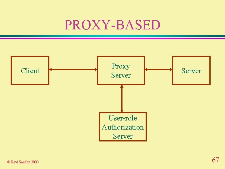 PROXY-BASED Client Proxy Server User-role Authorization Server © Ravi Sandhu 2003 67 