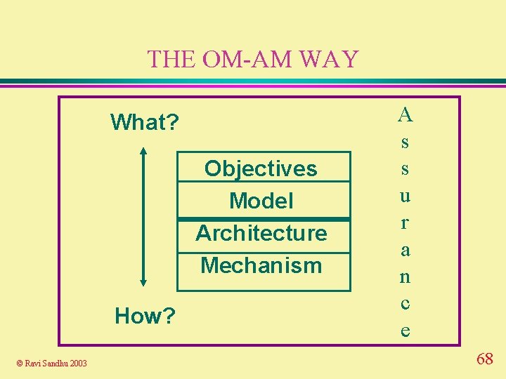 THE OM-AM WAY What? Objectives Model Architecture Mechanism How? © Ravi Sandhu 2003 A