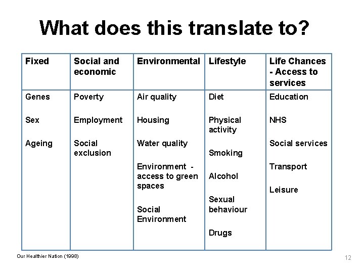 What does this translate to? Fixed Social and economic Environmental Lifestyle Life Chances -
