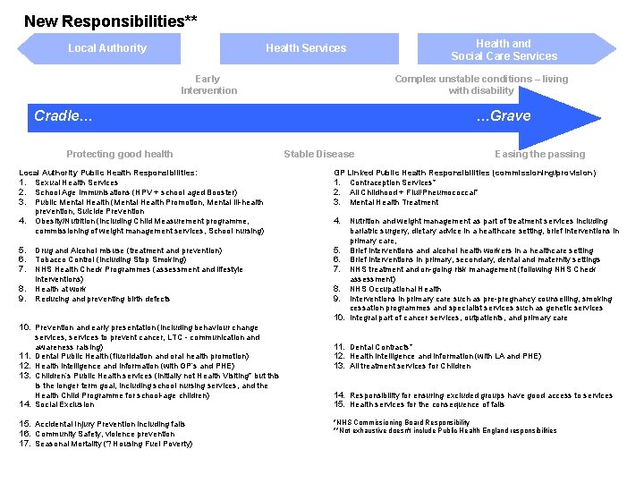 New Responsibilities** Local Authority Health Services Early Intervention Complex unstable conditions – living with