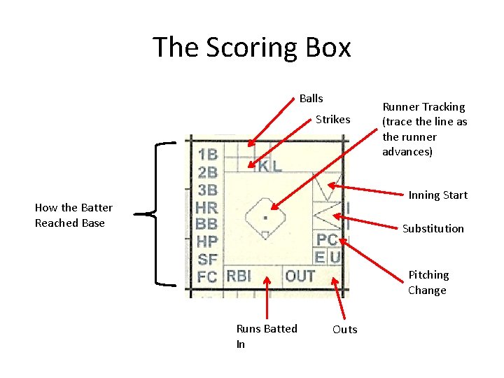 The Scoring Box Balls Strikes Runner Tracking (trace the line as the runner advances)