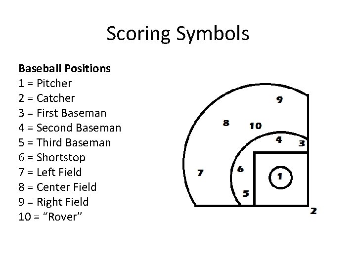 Scoring Symbols Baseball Positions 1 = Pitcher 2 = Catcher 3 = First Baseman