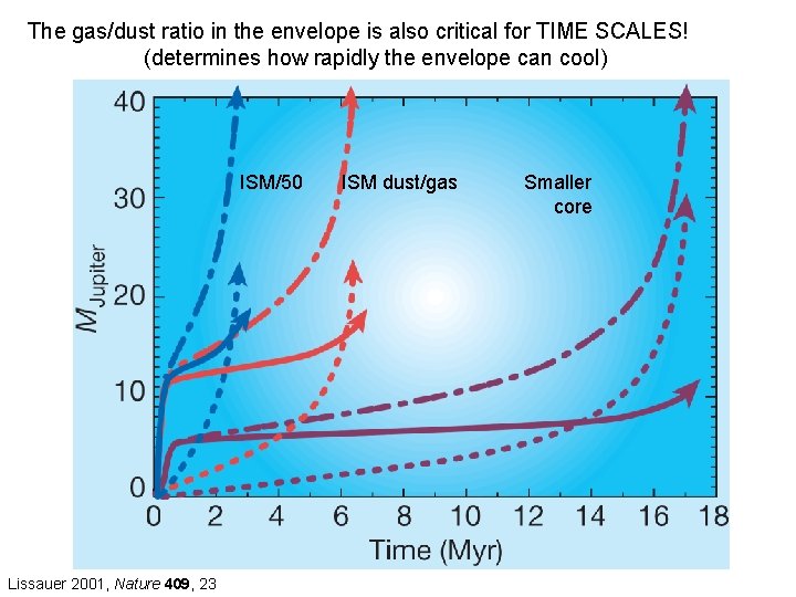 The gas/dust ratio in the envelope is also critical for TIME SCALES! (determines how