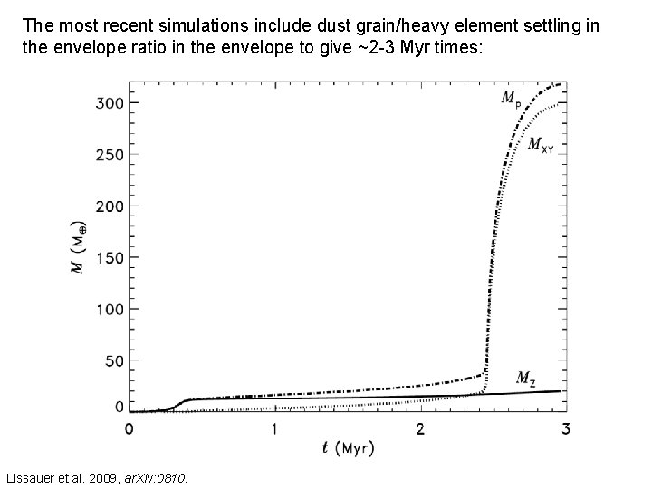 The most recent simulations include dust grain/heavy element settling in the envelope ratio in