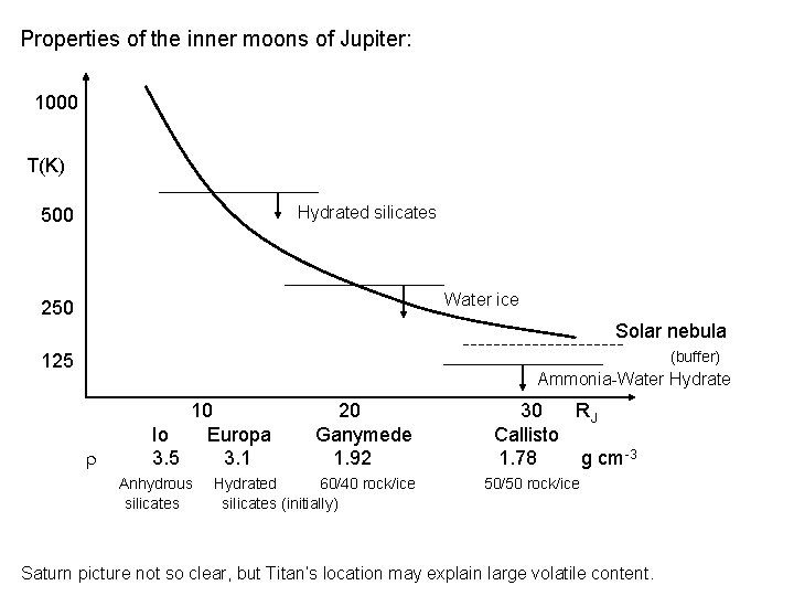 Properties of the inner moons of Jupiter: 1000 T(K) Hydrated silicates 500 Water ice