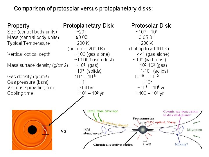 Comparison of protosolar versus protoplanetary disks: Property Protoplanetary Disk Protosolar Disk ~20 ≥ 0.