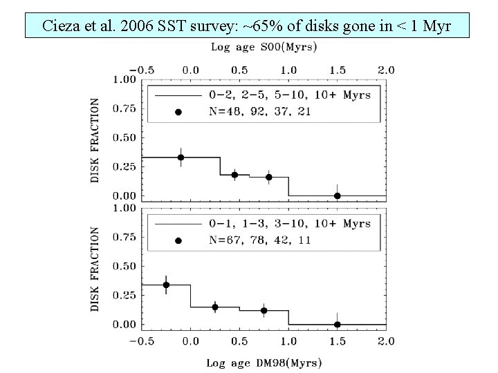 Cieza et al. 2006 SST survey: ~65% of disks gone in < 1 Myr