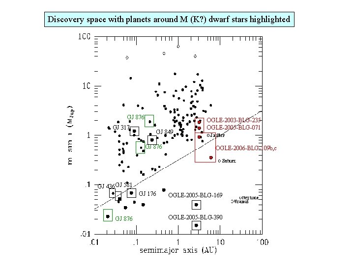 Discovery space with latest discoveries addedhighlighted Discovery space with planets around M (K? )