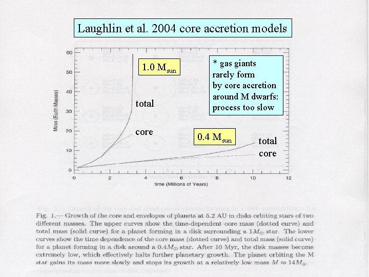 Laughlin et al. 2004 core accretion models 1. 0 Msun total core * gas