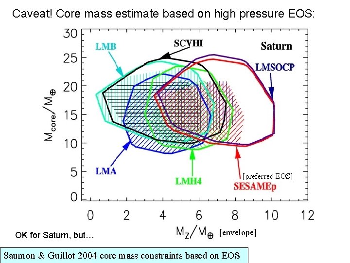Caveat! Core mass estimate based on high pressure EOS: [preferred EOS] OK for Saturn,
