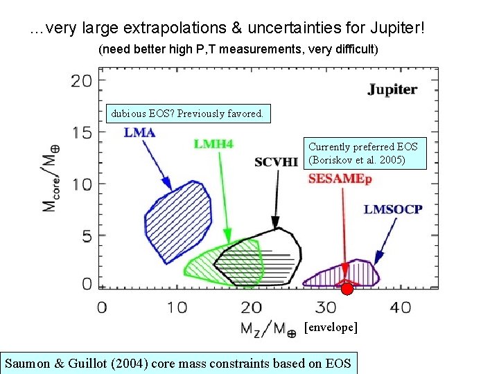 …very large extrapolations & uncertainties for Jupiter! (need better high P, T measurements, very