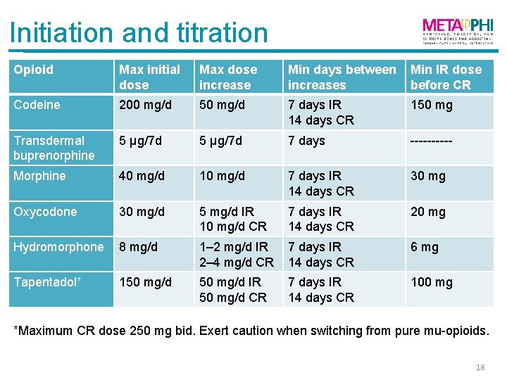 Initiation and titration Opioid Max initial dose Max dose increase Min days between increases