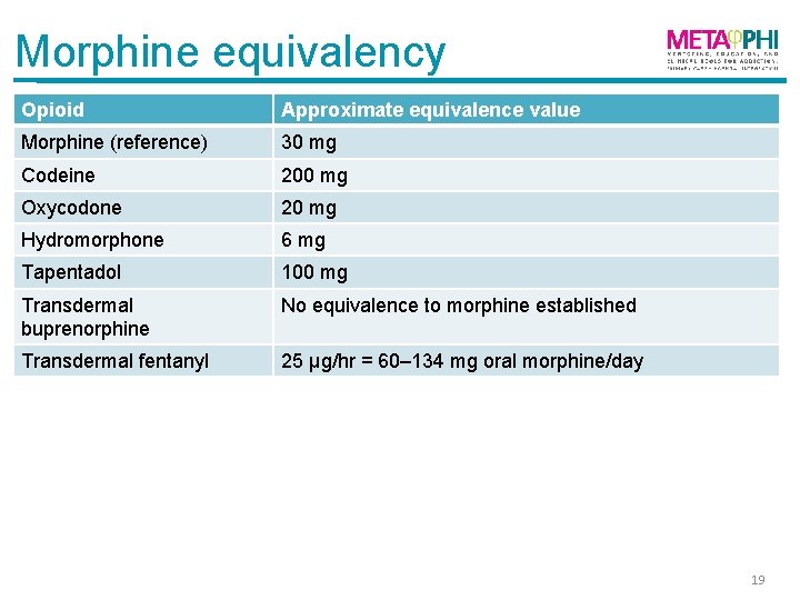 Morphine equivalency Opioid Approximate equivalence value Morphine (reference) 30 mg Codeine 200 mg Oxycodone