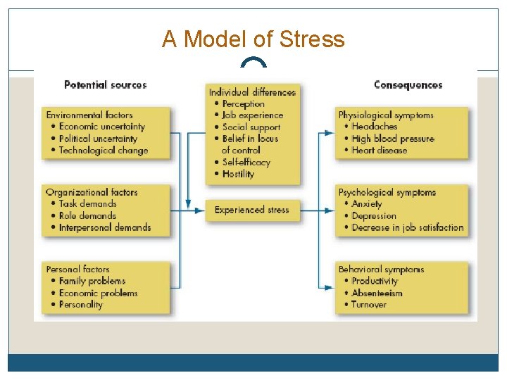 A Model of Stress 