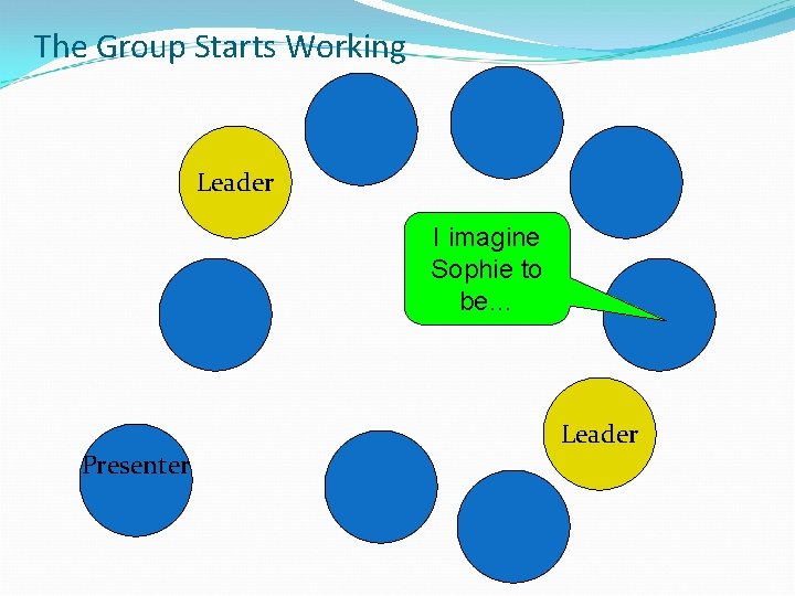 The Group Starts Working Leader I imagine Sophie to be… Presenter Leader 