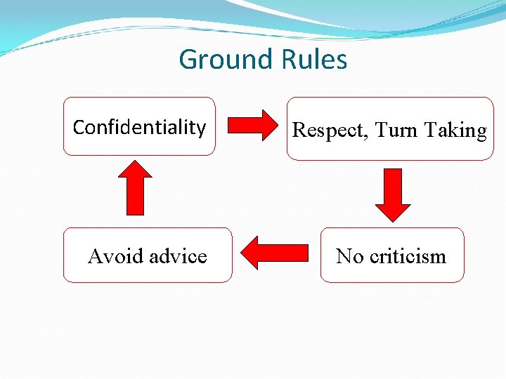 Ground Rules Confidentiality Avoid advice Respect, Turn Taking No criticism 