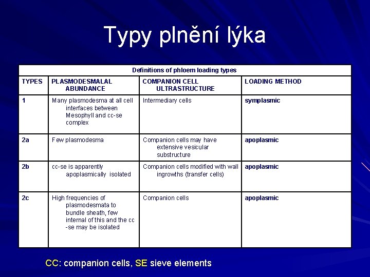 Typy plnění lýka Definitions of phloem loading types TYPES PLASMODESMALAL ABUNDANCE COMPANION CELL ULTRASTRUCTURE