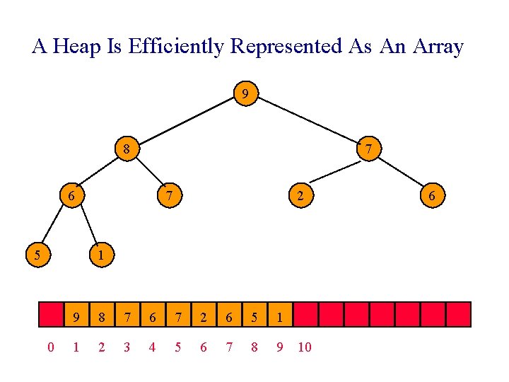 A Heap Is Efficiently Represented As An Array 9 8 7 6 5 7