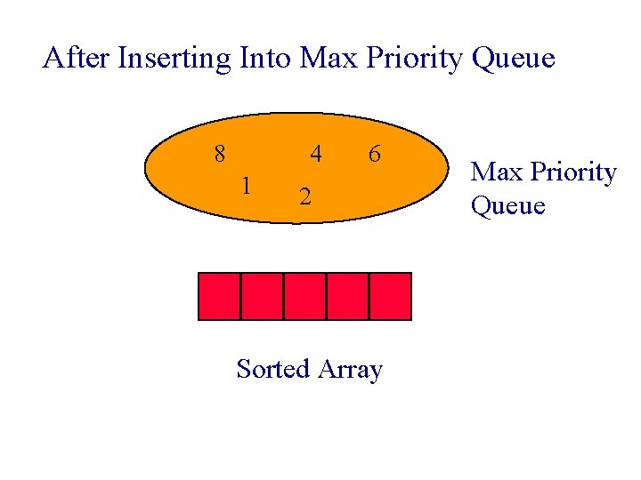 After Inserting Into Max Priority Queue 8 4 1 6 2 Sorted Array Max