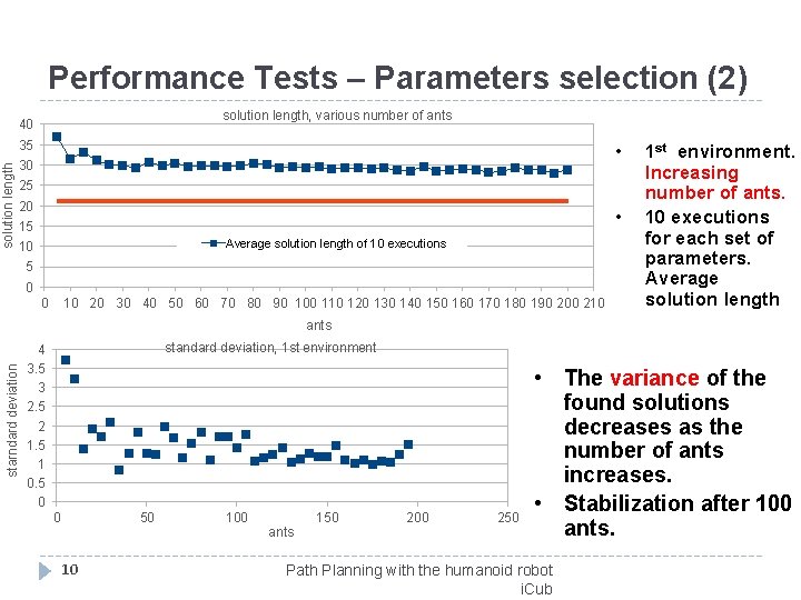 Performance Tests – Parameters selection (2) solution length, various number of ants 40 solution