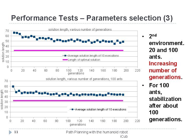 Performance Tests – Parameters selection (3) solution length, various number of generations 70 solution