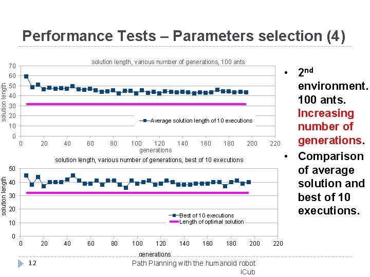Performance Tests – Parameters selection (4) solution length, various number of generations, 100 ants