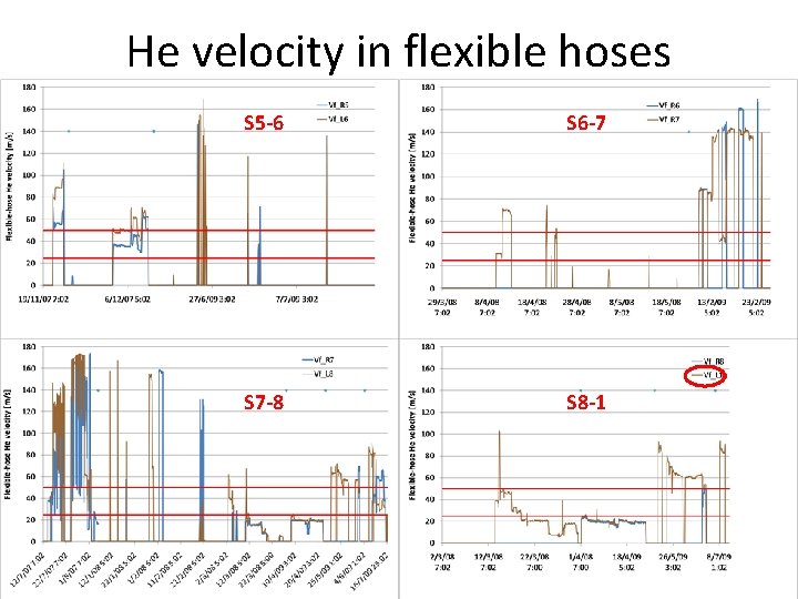 He velocity in flexible hoses S 5 -6 S 6 -7 S 7 -8