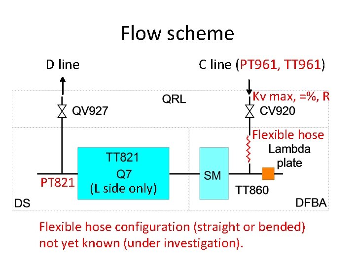 Flow scheme D line C line (PT 961, TT 961) Kv max, =%, R