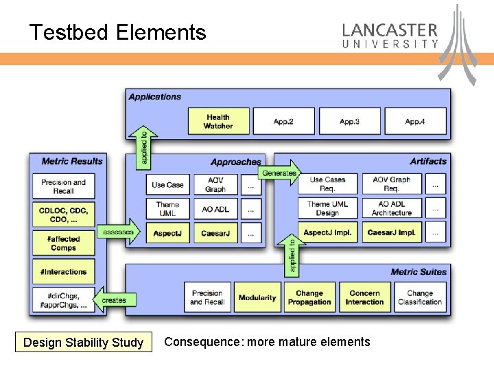 Testbed Elements Design Stability Study Consequence: more mature elements Computing Department 