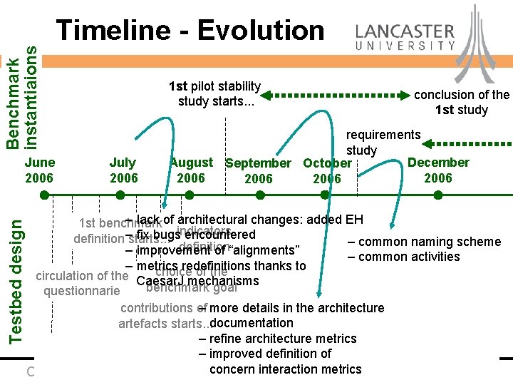 Benchmark instantiaions Testbed design June 2006 Timeline - Evolution 1 st pilot stability study