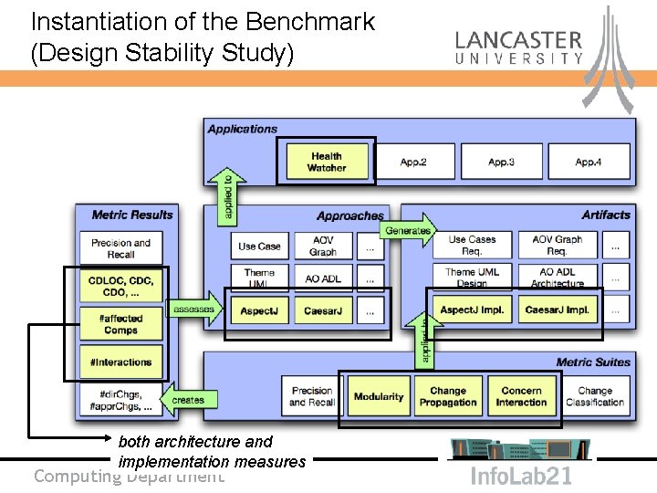 Instantiation of the Benchmark (Design Stability Study) both architecture and implementation measures Computing Department