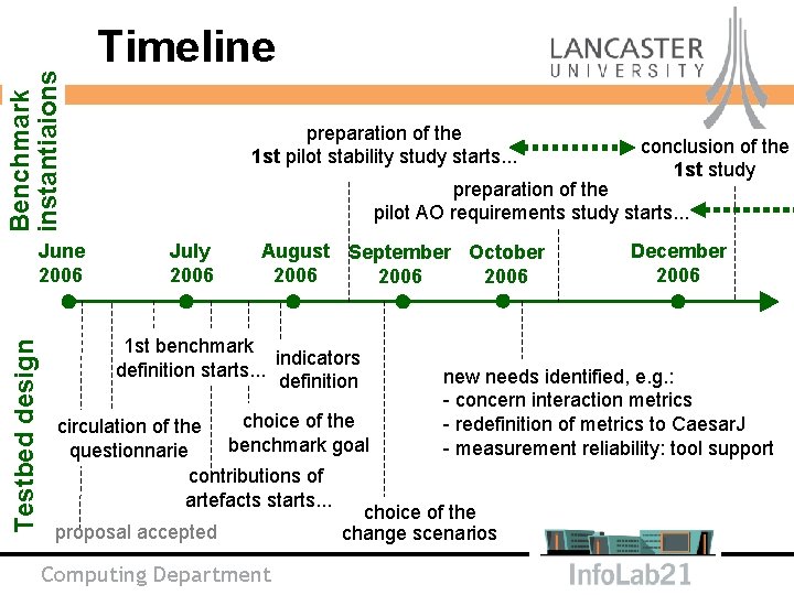 Benchmark instantiaions Testbed design June 2006 Timeline preparation of the 1 st pilot stability