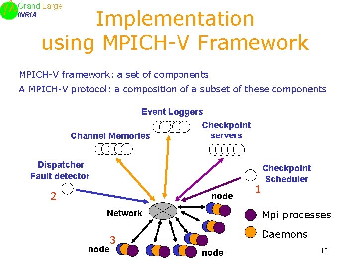 Large Grand INRIA Implementation using MPICH-V Framework MPICH-V framework: a set of components A