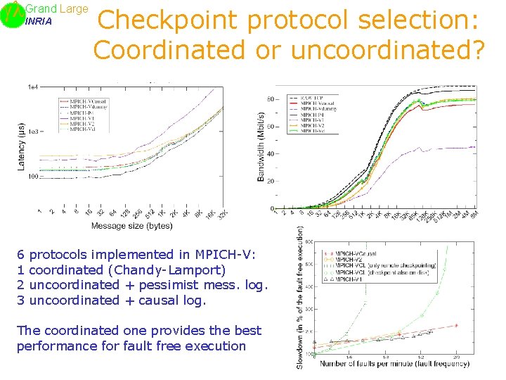 Large Grand INRIA 6 1 2 3 Checkpoint protocol selection: Coordinated or uncoordinated? protocols