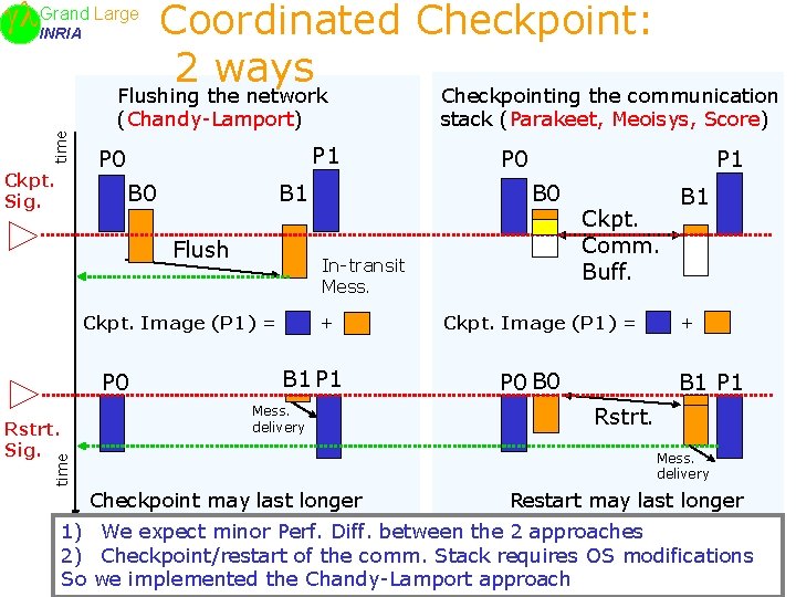 Large Grand Coordinated Checkpoint: INRIA time 2 ways Ckpt. Sig. Flushing the network (Chandy-Lamport)