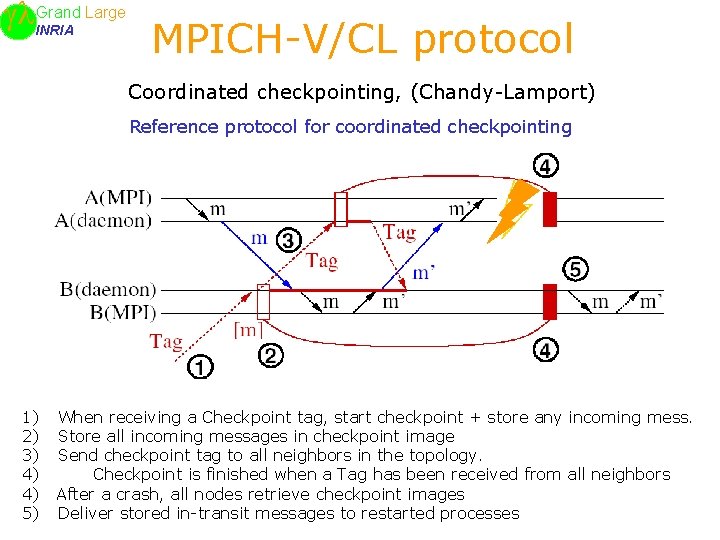 Large Grand INRIA MPICH-V/CL protocol Coordinated checkpointing, (Chandy-Lamport) Reference protocol for coordinated checkpointing 1)