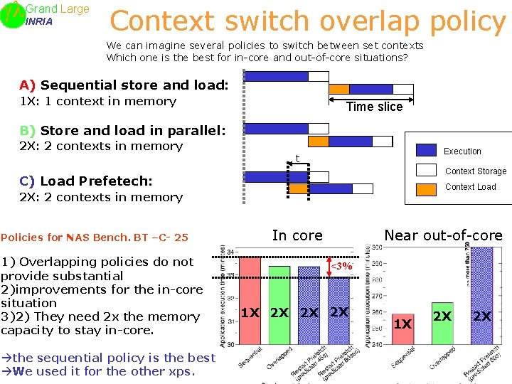 Large Grand INRIA Context switch overlap policy We can imagine several policies to switch