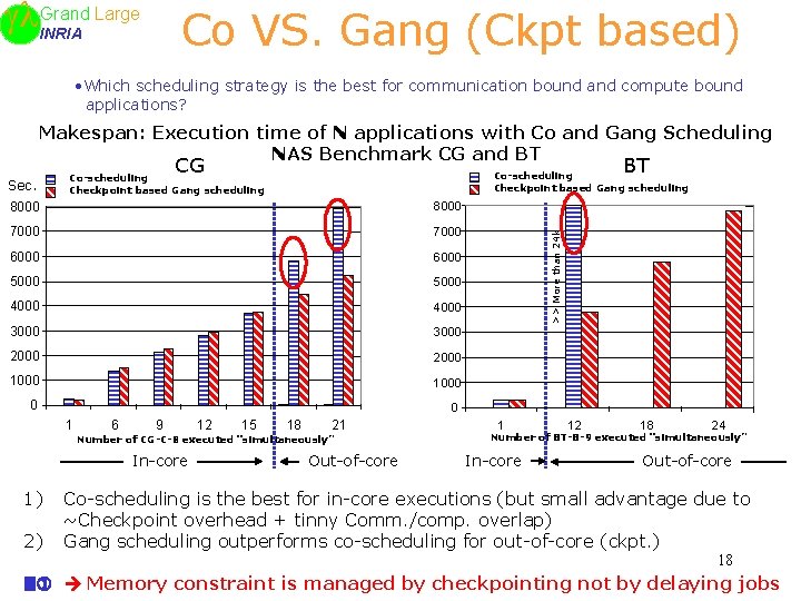 Large Grand INRIA Co VS. Gang (Ckpt based) • Which scheduling strategy is the