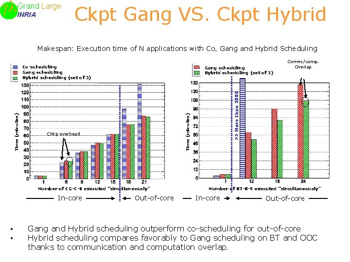 Large Grand INRIA Ckpt Gang VS. Ckpt Hybrid Makespan: Execution time of N applications